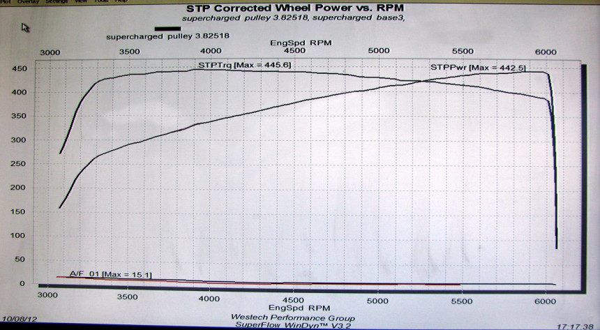 2011 Chevy Silverado edelbrock supercharger dyno